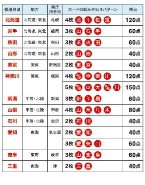 カードゲームジャポニカ得点表