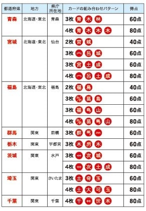 カードゲームジャポニカ得点表